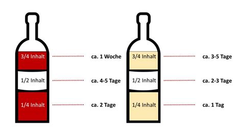 wie lange ist geöffneter wein haltbar.